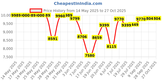 flipkart.com symphony 51 L Desert Air Cooler symphony Price History Graph from 14 May 2025 to 27 Oct 2025
