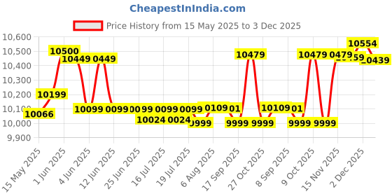 flipkart.com symphony 55 L Desert Air Cooler symphony Price History Graph from 15 May 2025 to 3 Dec 2025