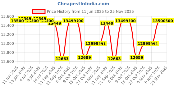 flipkart.com symphony 55 L Desert Air Cooler symphony Price History Graph from 11 Jun 2025 to 25 Nov 2025