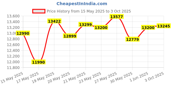 flipkart.com symphony 55 L Tower Air Cooler symphony Price History Graph from 15 May 2025 to 3 Oct 2025