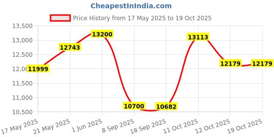flipkart.com symphony 55 L Tower Air Cooler symphony Price History Graph from 17 May 2025 to 18 Oct 2025