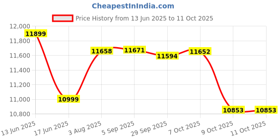 flipkart.com symphony 55 L Tower Air Cooler with 3-sided Honeycomb Cooling Pads,SMPS Technology,Magnetic Remote symphony Price History Graph from 13 Jun 2025 to 10 Oct 2025