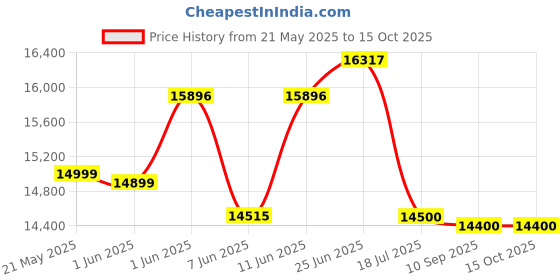 flipkart.com symphony 56 L Desert Air Cooler symphony Price History Graph from 21 May 2025 to 14 Oct 2025