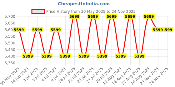 flipkart.com symphony 6 L Room/Personal Air Cooler symphony Price History Graph from 30 May 2025 to 23 Nov 2025