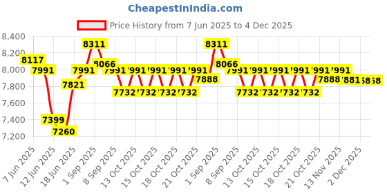 flipkart.com symphony 60 L Room/Personal Air Cooler symphony Price History Graph from 7 Jun 2025 to 4 Dec 2025