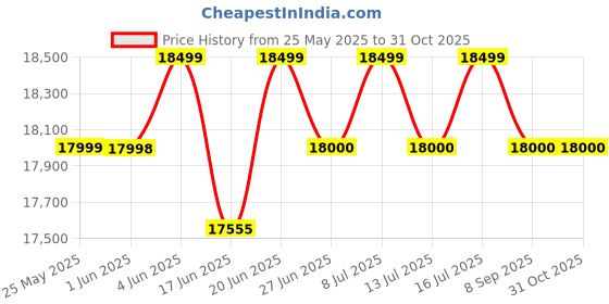 flipkart.com symphony 65 L Desert Air Cooler symphony Price History Graph from 25 May 2025 to 31 Oct 2025