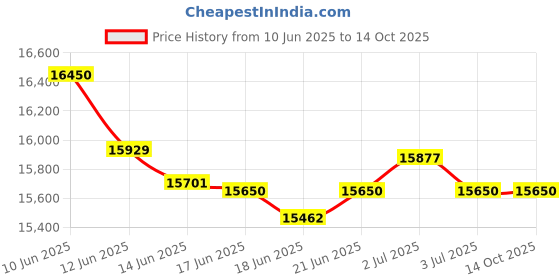 flipkart.com symphony 65 L Desert Air Cooler symphony Price History Graph from 10 Jun 2025 to 14 Oct 2025