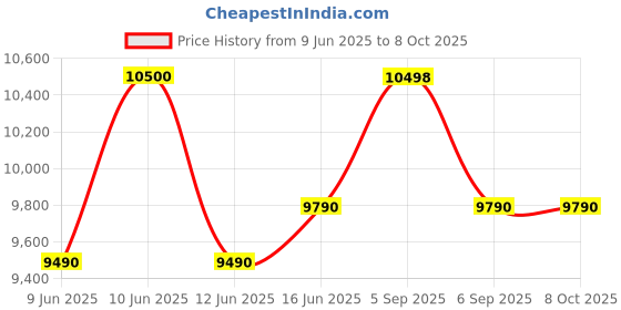 flipkart.com symphony 65 L Desert Air Cooler symphony Price History Graph from 9 Jun 2025 to 8 Oct 2025