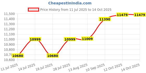 flipkart.com symphony 70 L Desert Air Cooler symphony Price History Graph from 11 Jul 2025 to 14 Oct 2025