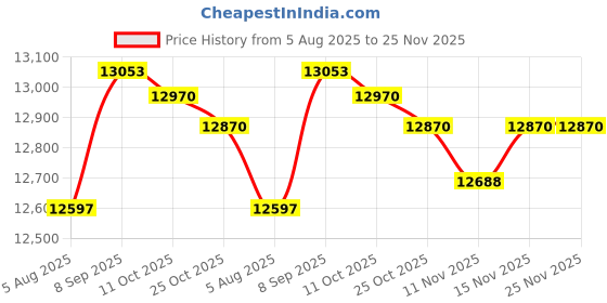 flipkart.com symphony 70 L Desert Air Cooler symphony Price History Graph from 5 Aug 2025 to 24 Nov 2025