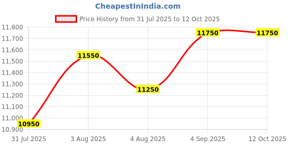 flipkart.com symphony 70 L Desert Air Cooler symphony Price History Graph from 31 Jul 2025 to 12 Oct 2025