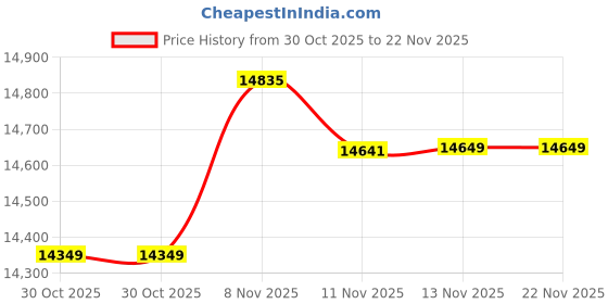 flipkart.com symphony 70 L Desert Air Cooler with Honeycomb Pads,i-Pure Technology symphony Price History Graph from 30 Oct 2025 to 21 Nov 2025