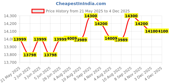 flipkart.com symphony 70 L Room/Personal Air Cooler symphony Price History Graph from 21 May 2025 to 4 Dec 2025