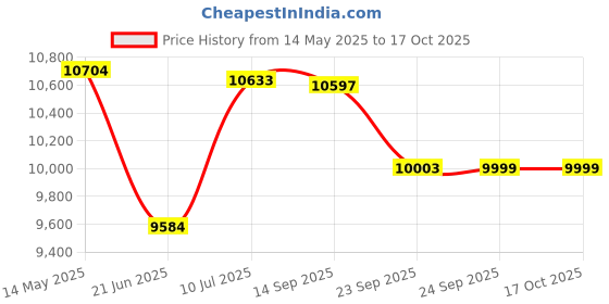 flipkart.com symphony 75 L Desert Air Cooler symphony Price History Graph from 14 May 2025 to 15 Oct 2025