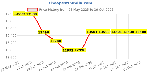 flipkart.com symphony 75 L Desert Air Cooler symphony Price History Graph from 28 May 2025 to 18 Oct 2025