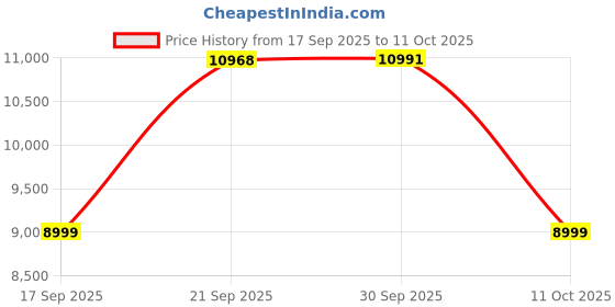 flipkart.com symphony 80 L Desert Air Cooler symphony Price History Graph from 17 Sep 2025 to 11 Oct 2025