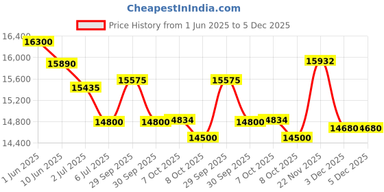 flipkart.com symphony 80 L Desert Air Cooler symphony Price History Graph from 1 Jun 2025 to 5 Dec 2025