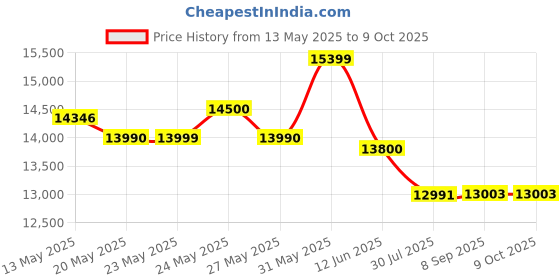 flipkart.com symphony 80 L Desert Air Cooler symphony Price History Graph from 13 May 2025 to 8 Oct 2025