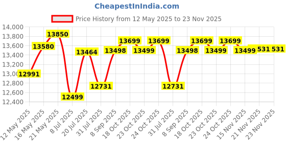flipkart.com symphony 80 L Desert Air Cooler symphony Price History Graph from 12 May 2025 to 23 Nov 2025