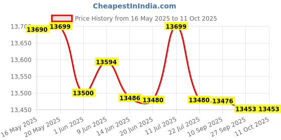 flipkart.com symphony 80 L Desert Air Cooler symphony Price History Graph from 16 May 2025 to 10 Oct 2025