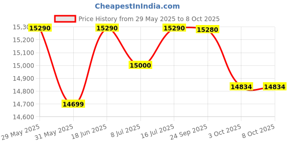 flipkart.com symphony 80 L Desert Air Cooler symphony Price History Graph from 29 May 2025 to 8 Oct 2025