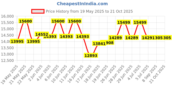flipkart.com symphony 80 L Room/Personal Air Cooler symphony Price History Graph from 19 May 2025 to 21 Oct 2025