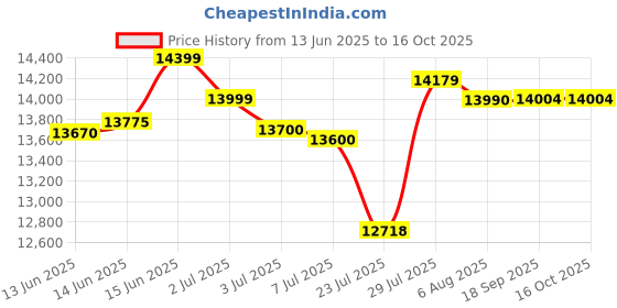 flipkart.com symphony 80 L Room/Personal Air Cooler with i-Pure Technology,4 Hybrid Cooling Pads symphony Price History Graph from 13 Jun 2025 to 15 Oct 2025