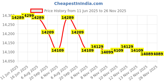 flipkart.com symphony 80 L Window Air Cooler symphony Price History Graph from 11 Jun 2025 to 26 Nov 2025