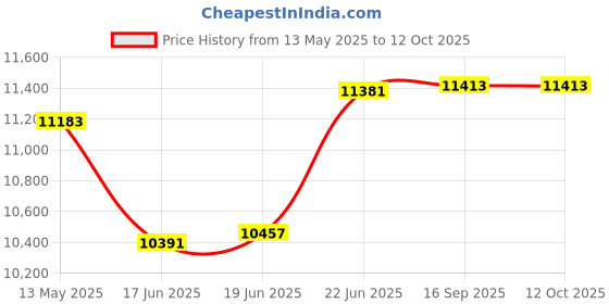 flipkart.com symphony 95 L Desert Air Cooler symphony Price History Graph from 13 May 2025 to 12 Oct 2025