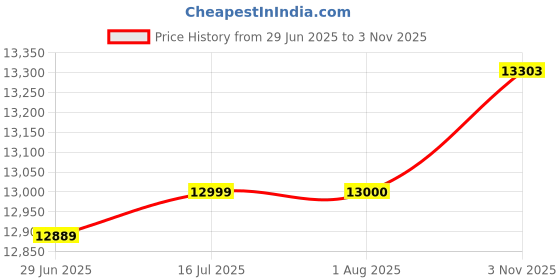 flipkart.com symphony 95 L Desert Air Cooler symphony Price History Graph from 29 Jun 2025 to 3 Nov 2025