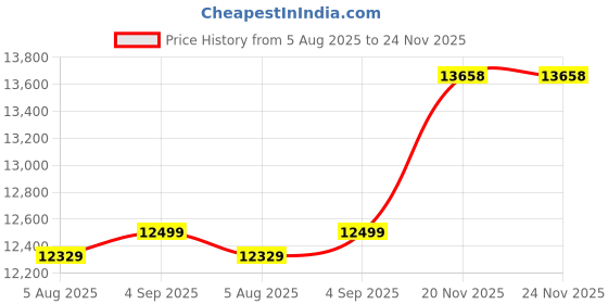 flipkart.com symphony 95 L Desert Air Cooler symphony Price History Graph from 5 Aug 2025 to 24 Nov 2025