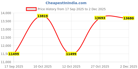 flipkart.com symphony 95 L Desert Air Cooler symphony Price History Graph from 17 Sep 2025 to 2 Dec 2025