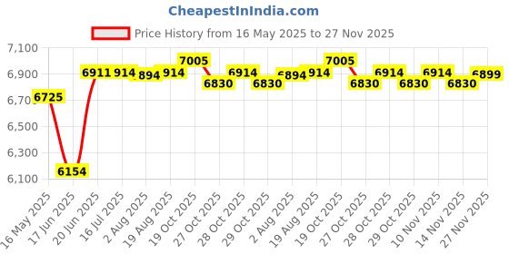 flipkart.com symphony limited 12 L Tower Air Cooler symphony limited Price History Graph from 16 May 2025 to 26 Nov 2025