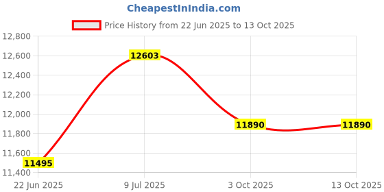 flipkart.com symphony ltd 55 L Tower Air Cooler symphony ltd Price History Graph from 22 Jun 2025 to 12 Oct 2025