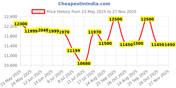 flipkart.com symphony ltd 70 L Desert Air Cooler symphony ltd Price History Graph from 23 May 2025 to 26 Nov 2025