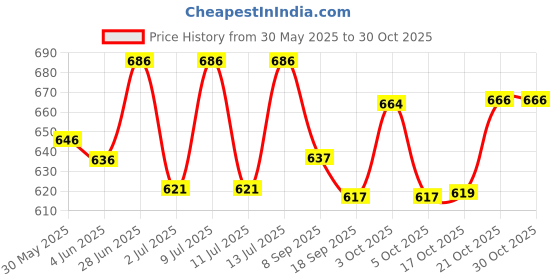 flipkart.com kishco limited Symphony Stainless Steel Dessert Fork Set kishco limited Price History Graph from 30 May 2025 to 30 Oct 2025