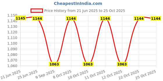 flipkart.com kishco limited Symphony Stainless Steel Dessert Knife Set kishco limited Price History Graph from 21 Jun 2025 to 25 Oct 2025