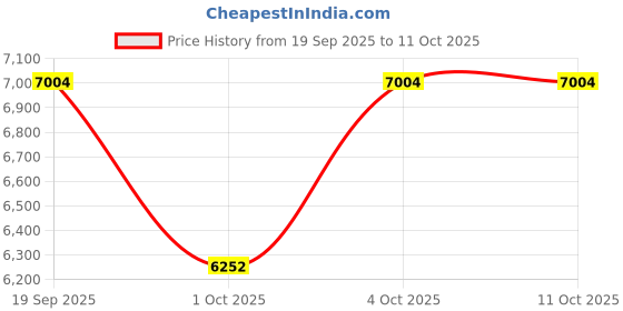 flipkart.com symphony Surround-i with 1 Year Warranty Tower Fan symphony Price History Graph from 19 Sep 2025 to 11 Oct 2025