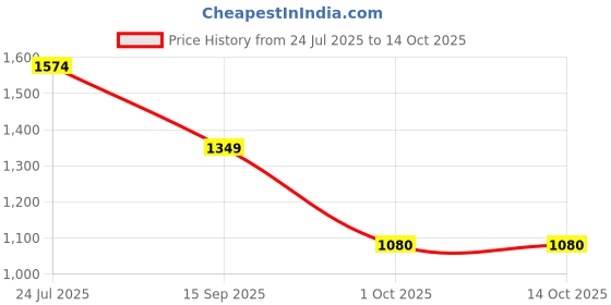 flipkart.com liberty SYN-113E Derby For Men liberty Price History Graph from 24 Jul 2025 to 13 Oct 2025