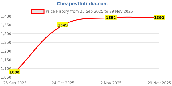 flipkart.com liberty SYN-113E Derby For Men liberty Price History Graph from 25 Sep 2025 to 28 Nov 2025