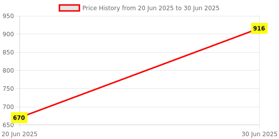 flipkart.com SYN SONS LZ-4103 5 W Bluetooth Party Speaker Price History Graph from 20 Jun 2025 to 30 Jun 2025