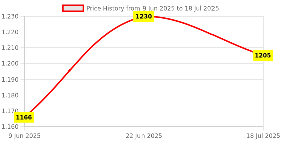 flipkart.com SYN SONS SOUNDBAR, Bluetooth speakers with TF Card/FM/USB & AUX Supported, 10 W Bluetooth Soundbar Price History Graph from 9 Jun 2025 to 22 Jun 2025