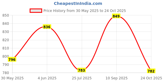 flipkart.com oriflame sweden sync foundation light beige neutral Foundation oriflame sweden Price History Graph from 30 May 2025 to 24 Oct 2025