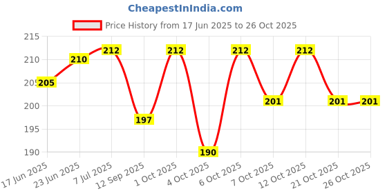 flipkart.com erhindia Synchronous D-shaft Swing Motor AC 220-240volts 5/6rpm 4w cooler Motor Control Electronic Hobby Kit erhindia Price History Graph from 17 Jun 2025 to 25 Oct 2025
