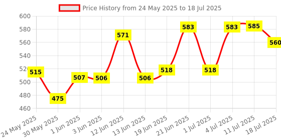 flipkart.com serplex Synchronous Wheel For 3D Printer Timing Pulley Printer Timing Gear for 3D Print Fitting Connector serplex Price History Graph from 24 May 2025 to 11 Jul 2025
