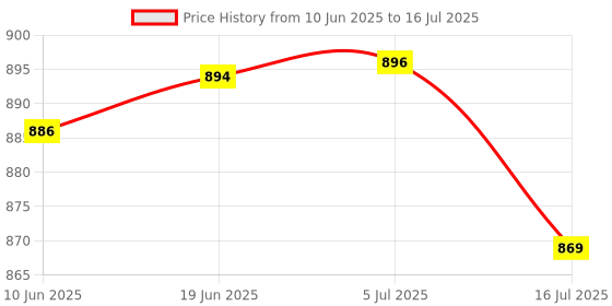 flipkart.com SYNCO Audio Lav-S8 Omnidirectional Lavalier Camera Microphone Price History Graph from 10 Jun 2025 to 16 Jul 2025