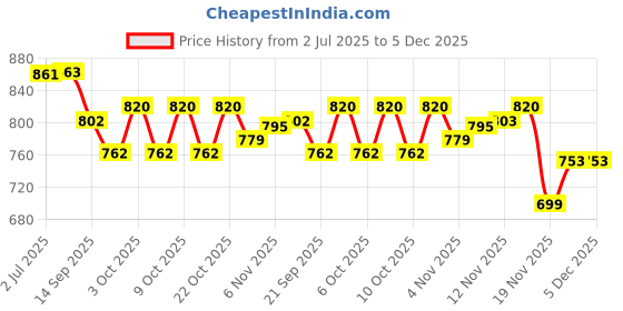 flipkart.com synco Blade Hybrid Football, 8 Panel Match Ball with Water Lock, TPU Machine Stitched Football - Size: 5 synco Price History Graph from 2 Jul 2025 to 5 Dec 2025