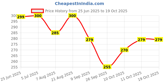 flipkart.com synco Bolt Shin Guard with Sleeve Football Shin Guard synco Price History Graph from 25 Jun 2025 to 17 Oct 2025
