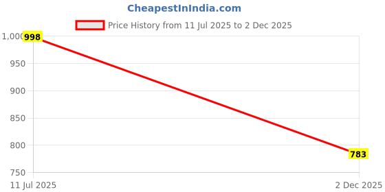 flipkart.com synco Bolt Thermobonded Football | PU 32 Panels Match Football, Seamless Football - Size: 5 synco Price History Graph from 11 Jul 2025 to 2 Dec 2025