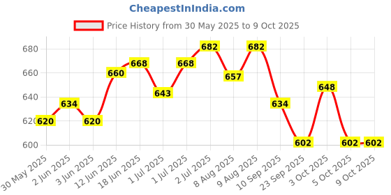 flipkart.com synco Comet Throwball | Rubberised Hand Stitched| Official Match Ball Size-5 Throw Ball - Size: 5 synco Price History Graph from 30 May 2025 to 9 Oct 2025